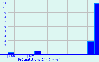 Graphique des précipitations prvues pour Villefranche-de-Rouergue