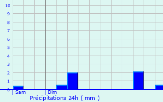 Graphique des précipitations prvues pour Syren