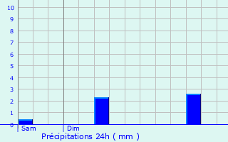 Graphique des précipitations prvues pour Hassel