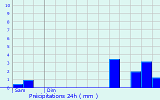 Graphique des précipitations prvues pour Pissange