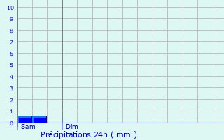 Graphique des précipitations prvues pour La Chapelle-Montmartin