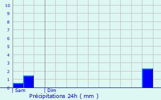 Graphique des précipitations prvues pour Rumst