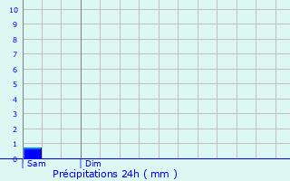 Graphique des précipitations prvues pour Tintigny