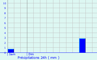 Graphique des précipitations prvues pour Roeselare