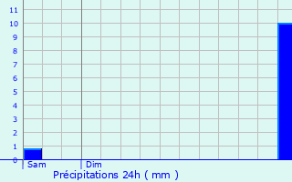 Graphique des précipitations prvues pour Collonges-au-Mont-d