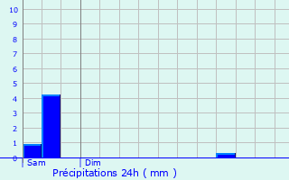 Graphique des précipitations prvues pour Volgr