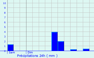 Graphique des précipitations prvues pour Bezange-la-Petite