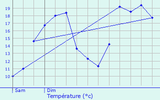 Graphique des tempratures prvues pour Euffigneix