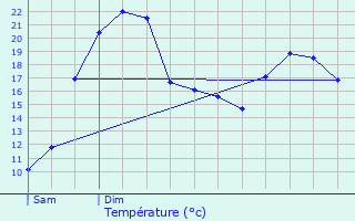 Graphique des tempratures prvues pour Rtaud