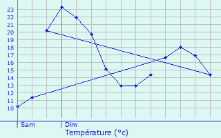 Graphique des tempratures prvues pour Pommerit-Jaudy