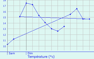 Graphique des tempratures prvues pour Fouesnant