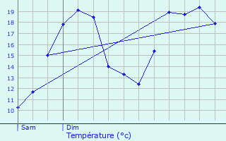 Graphique des tempratures prvues pour Dinteville