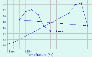 Graphique des tempratures prvues pour Viesly