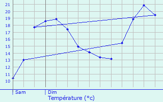 Graphique des tempratures prvues pour Louvres