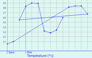 Graphique des tempratures prvues pour Pruwelz