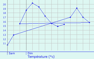 Graphique des tempratures prvues pour Les Ulis