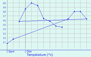 Graphique des tempratures prvues pour Smarves