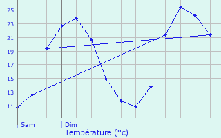 Graphique des tempratures prvues pour Snas