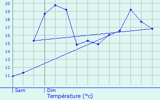 Graphique des tempratures prvues pour Perceneige