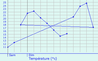 Graphique des tempratures prvues pour Oosterzele