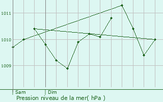 Graphe de la pression atmosphrique prvue pour Bilzen