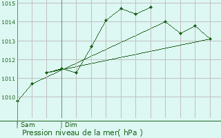 Graphe de la pression atmosphrique prvue pour Aghione
