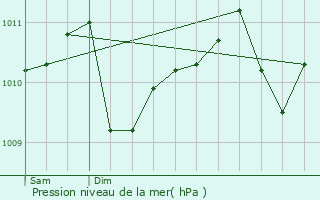 Graphe de la pression atmosphrique prvue pour Amblve