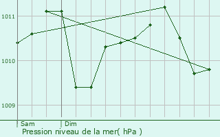 Graphe de la pression atmosphrique prvue pour Vielsalm