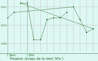 Graphe de la pression atmosphrique prvue pour Hautbellain