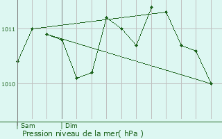 Graphe de la pression atmosphrique prvue pour Beveren
