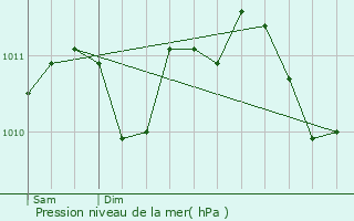 Graphe de la pression atmosphrique prvue pour Jette