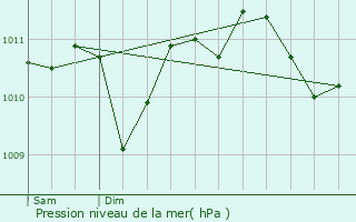 Graphe de la pression atmosphrique prvue pour Oud-Heverlee