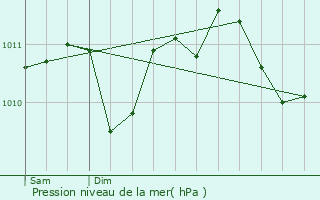 Graphe de la pression atmosphrique prvue pour Tervuren