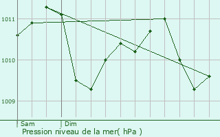 Graphe de la pression atmosphrique prvue pour Lipperscheid