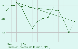 Graphe de la pression atmosphrique prvue pour Dickweiler
