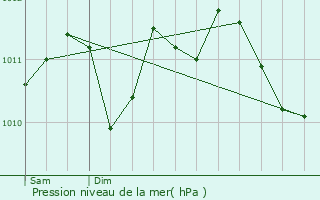 Graphe de la pression atmosphrique prvue pour Haaltert