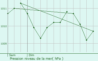 Graphe de la pression atmosphrique prvue pour Breidweiler