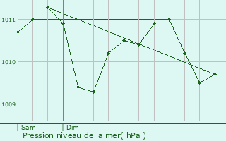 Graphe de la pression atmosphrique prvue pour Bavigne