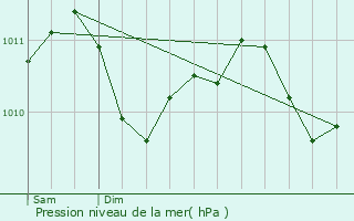 Graphe de la pression atmosphrique prvue pour Rindschleiden