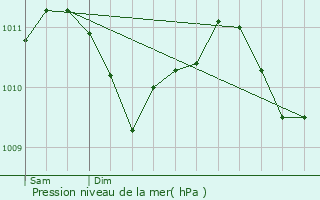 Graphe de la pression atmosphrique prvue pour Hagen