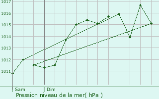 Graphe de la pression atmosphrique prvue pour Sannes