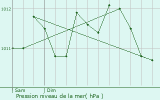 Graphe de la pression atmosphrique prvue pour Dentergem