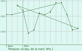 Graphe de la pression atmosphrique prvue pour Binche