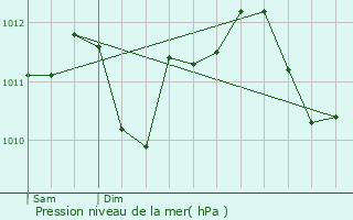 Graphe de la pression atmosphrique prvue pour Hensies