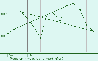 Graphe de la pression atmosphrique prvue pour Ieper