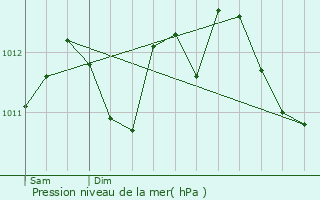Graphe de la pression atmosphrique prvue pour Vimy