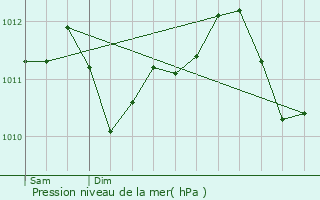 Graphe de la pression atmosphrique prvue pour Hestrud