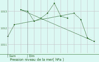 Graphe de la pression atmosphrique prvue pour Le Palais