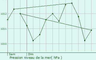 Graphe de la pression atmosphrique prvue pour Saint-Ouen