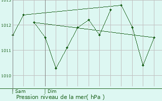 Graphe de la pression atmosphrique prvue pour Vlizy-Villacoublay
